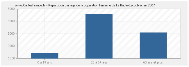 Répartition par âge de la population féminine de La Baule-Escoublac en 2007